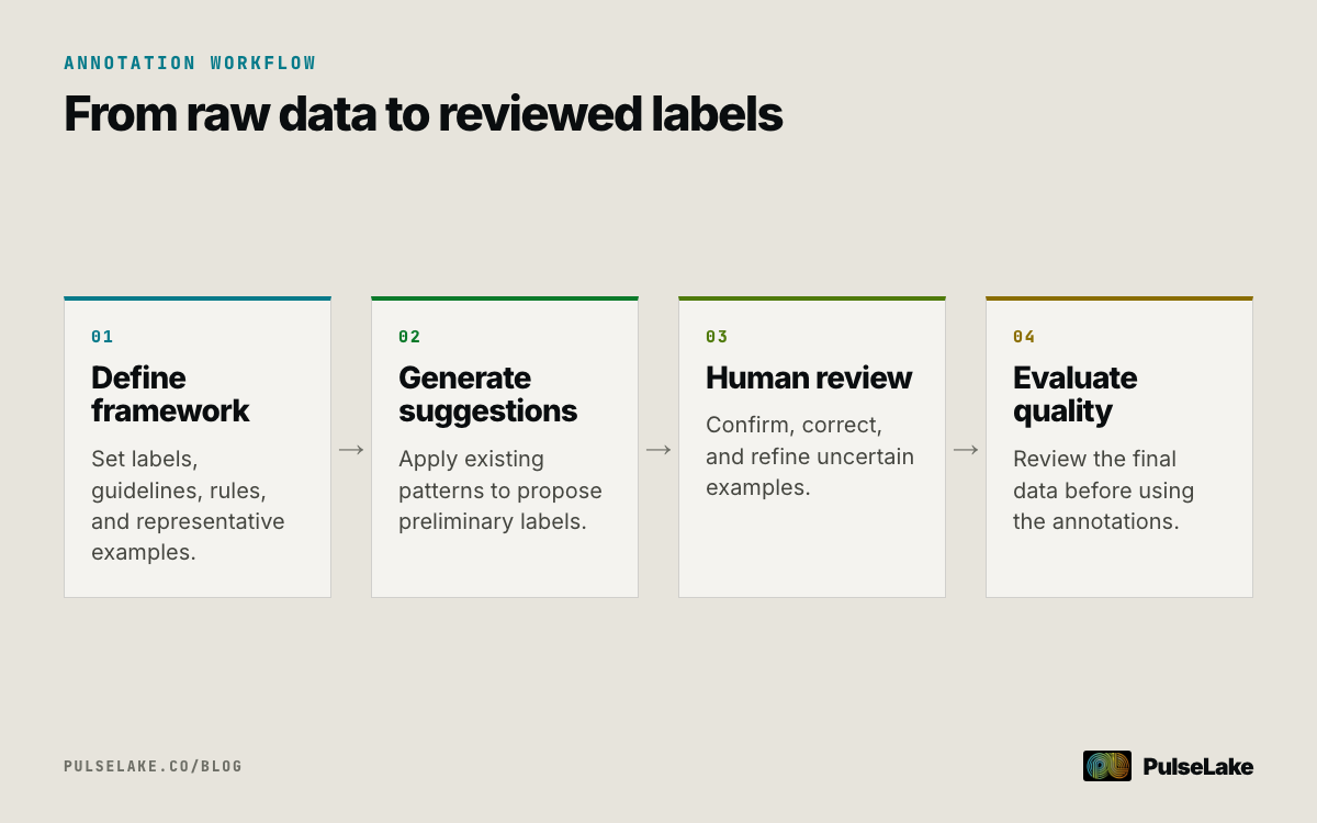 Diagram: Four steps define the framework, generate suggestions, conduct human review, and evaluate annotation quality.