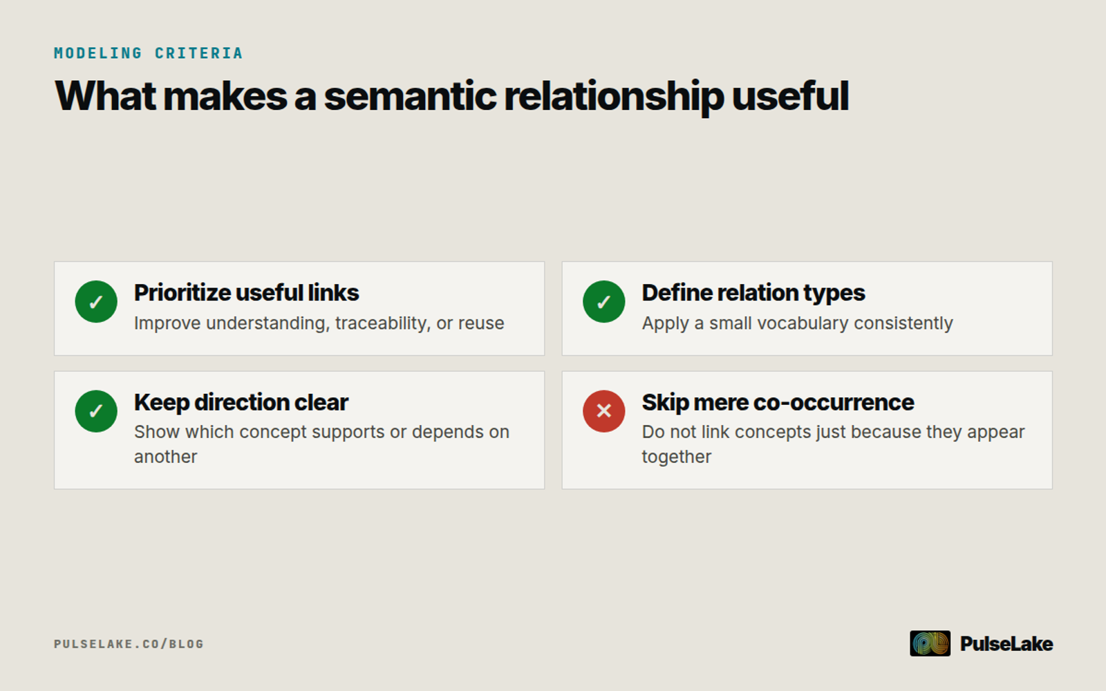 Diagram: A checklist for modeling useful, consistent, directional, and defensible semantic relationships.
