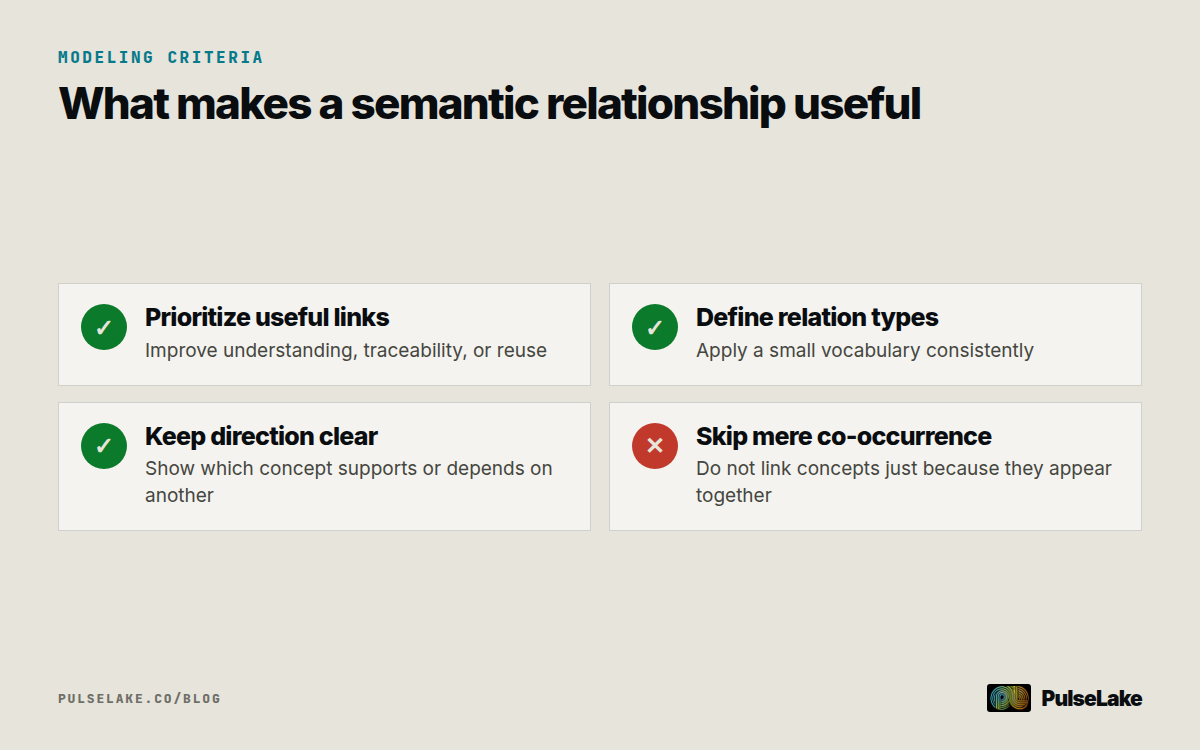 Diagram: A checklist for modeling useful, consistent, directional, and defensible semantic relationships.