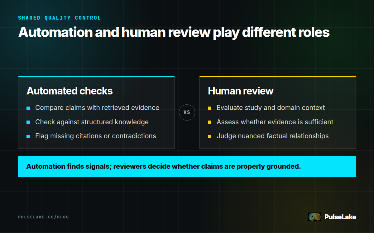 Diagram: Automated checks compare claims with evidence, while human reviewers assess context, reasoning, and nuanced relationships.
