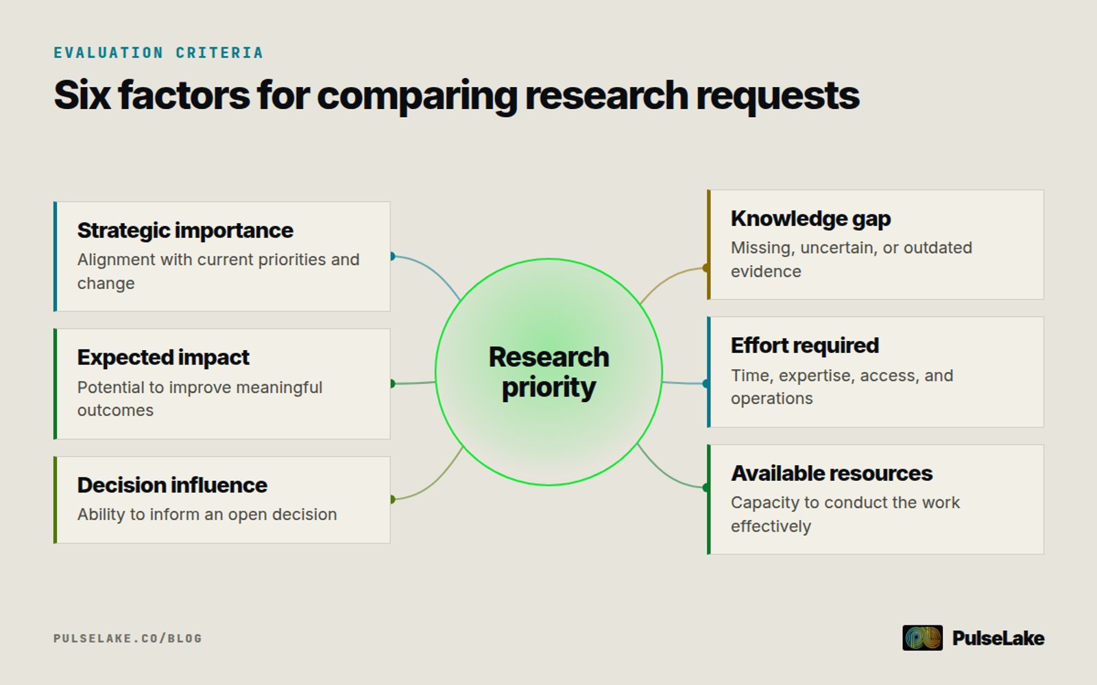 Diagram: Six criteria surround research priority, covering strategy, impact, decisions, knowledge, effort, and resources.