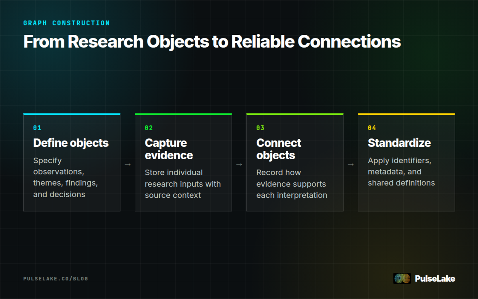 Diagram: Four steps for defining, capturing, connecting, and standardizing evidence graph objects.