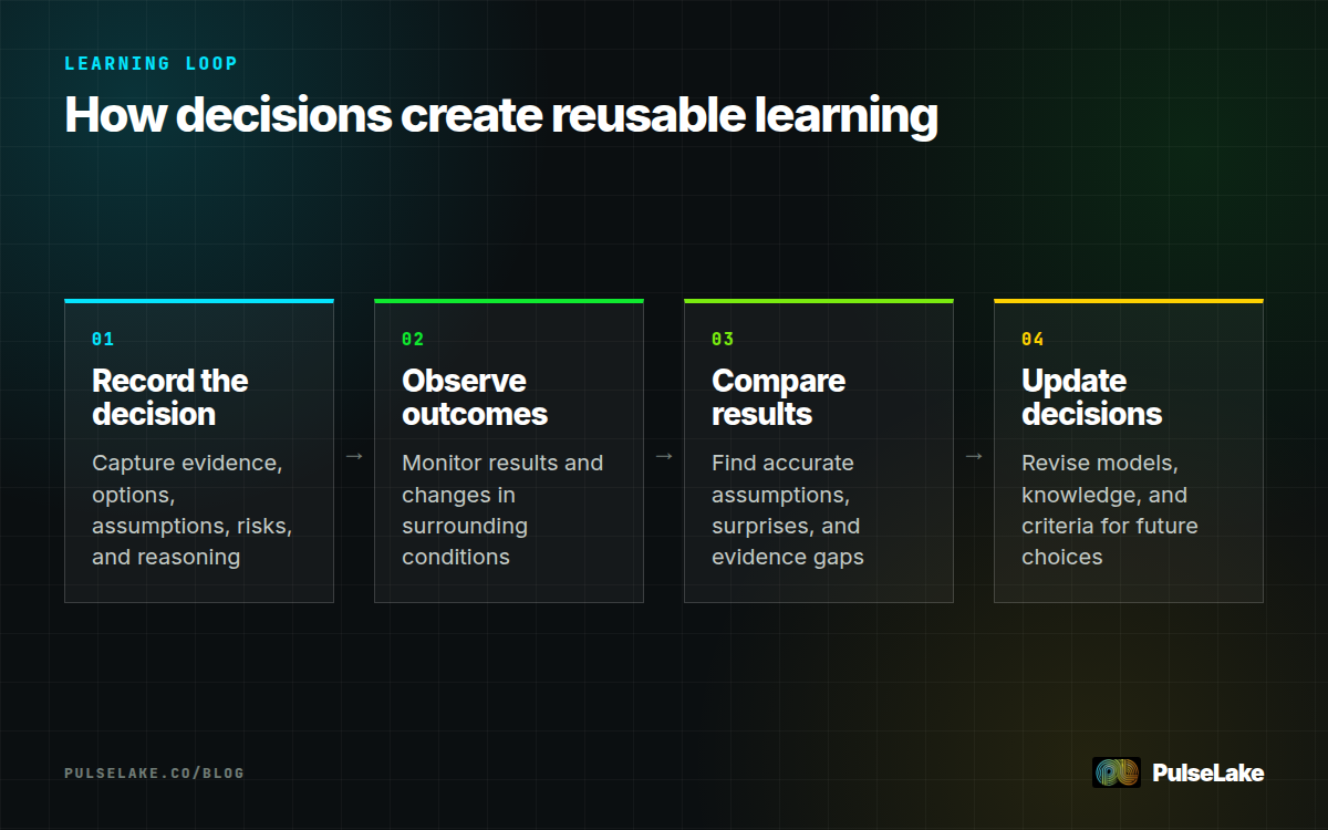 Diagram: Record a decision, observe outcomes, compare expectations with reality, and update future decisions.