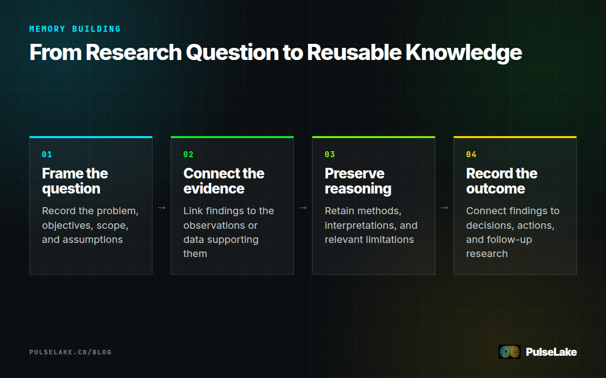 Diagram: Four steps connect research questions, evidence, reasoning, and outcomes into organizational memory.