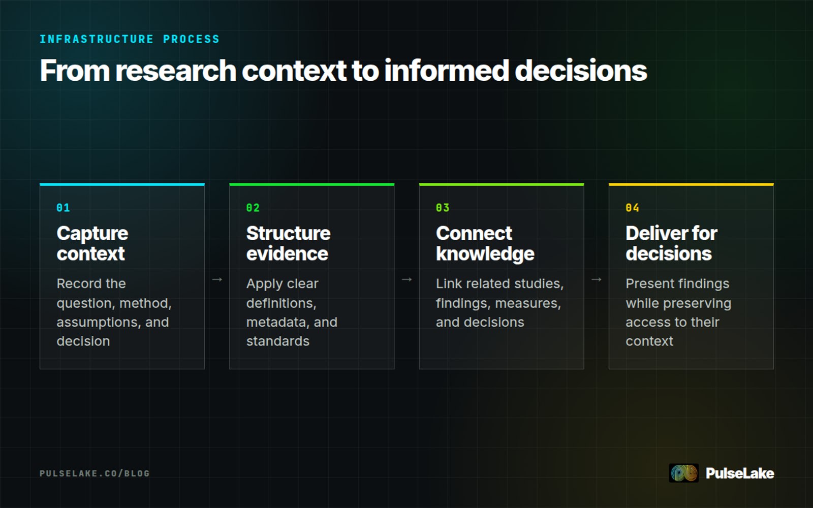 Diagram: Four steps for capturing context, structuring evidence, connecting knowledge, and delivering findings.
