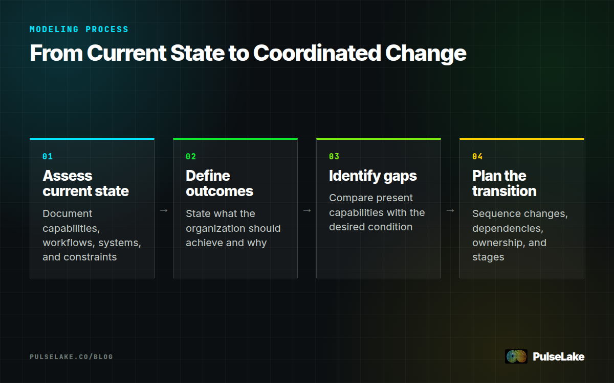 Diagram: Four steps move from current-state assessment through outcomes and capability gaps to a transition plan.
