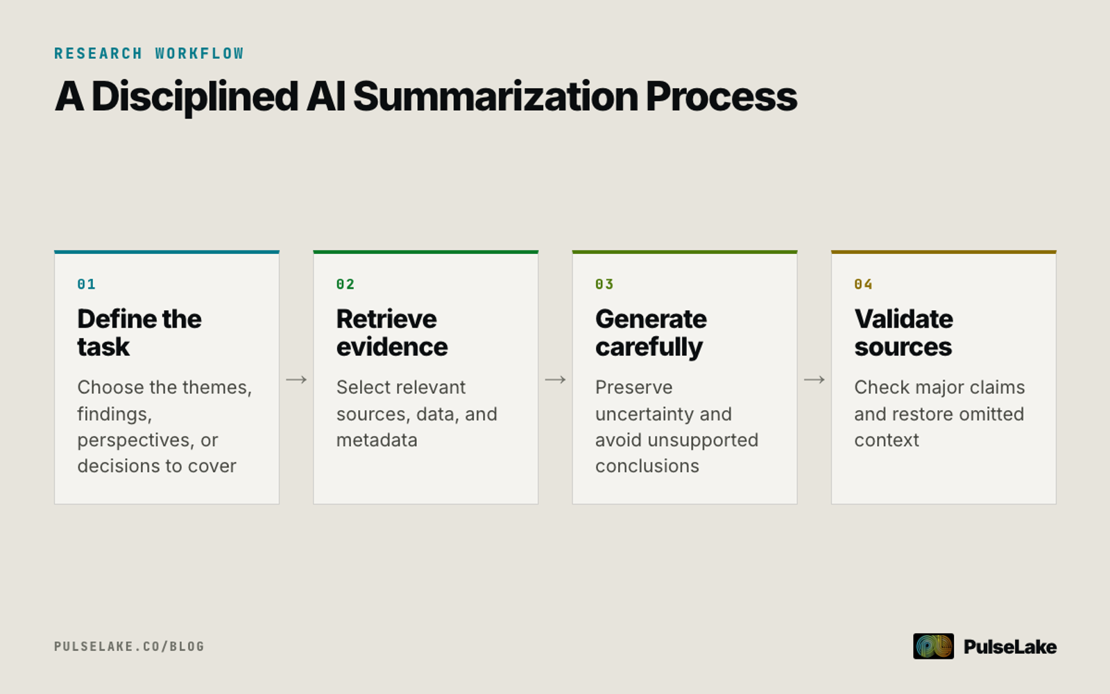 Diagram: Four steps define the task, retrieve evidence, generate a constrained summary, and validate it against sources.