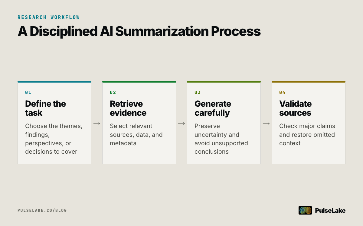 Diagram: Four steps define the task, retrieve evidence, generate a constrained summary, and validate it against sources.