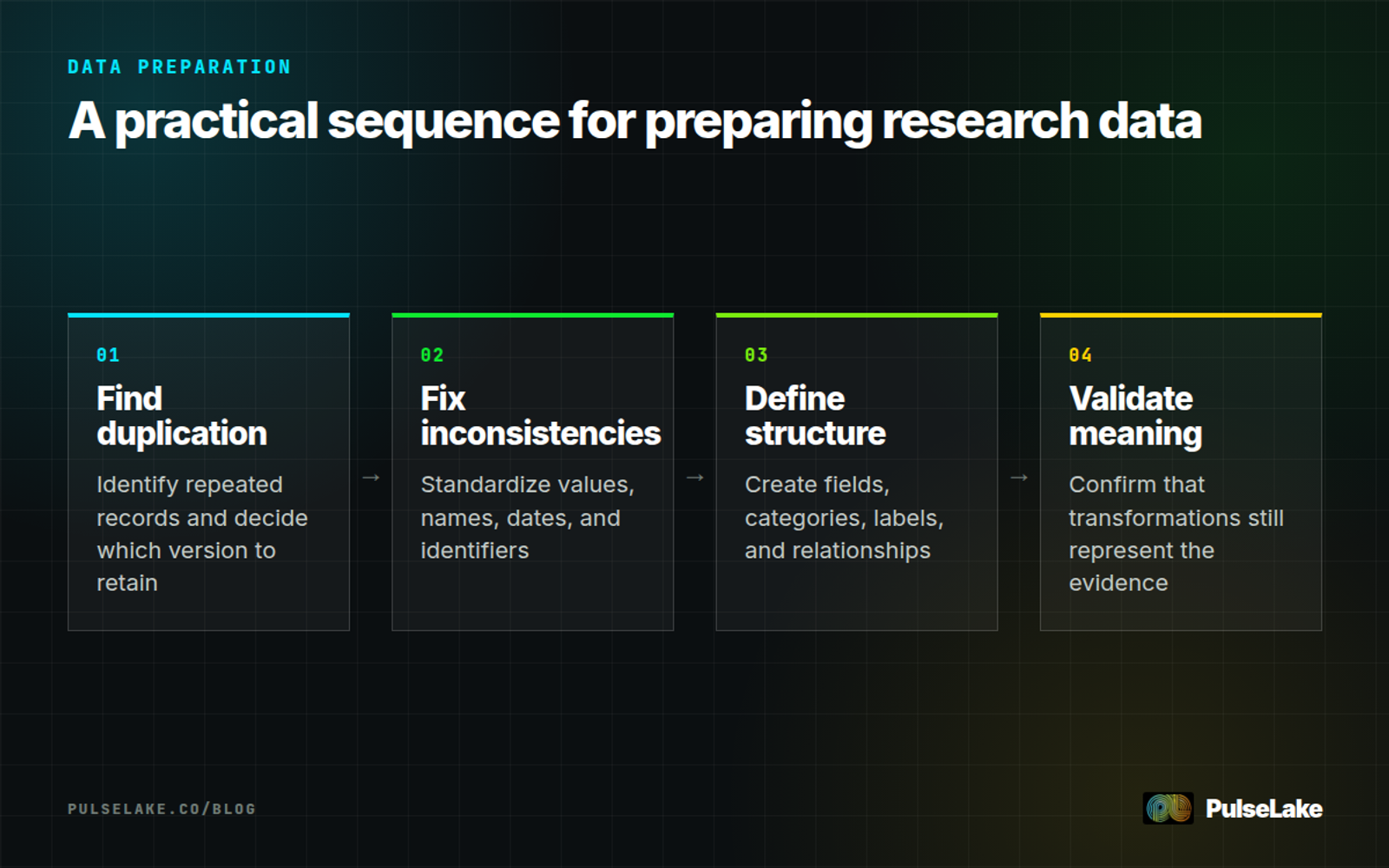 Diagram: Four steps move research data from duplicate records to validated, structured evidence.
