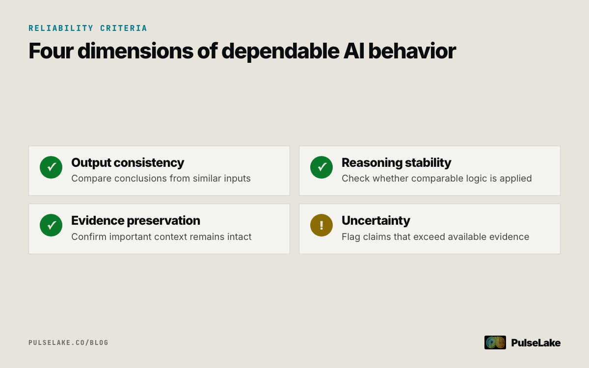 Diagram: Four criteria for evaluating AI reliability across varied research tasks and evidence.