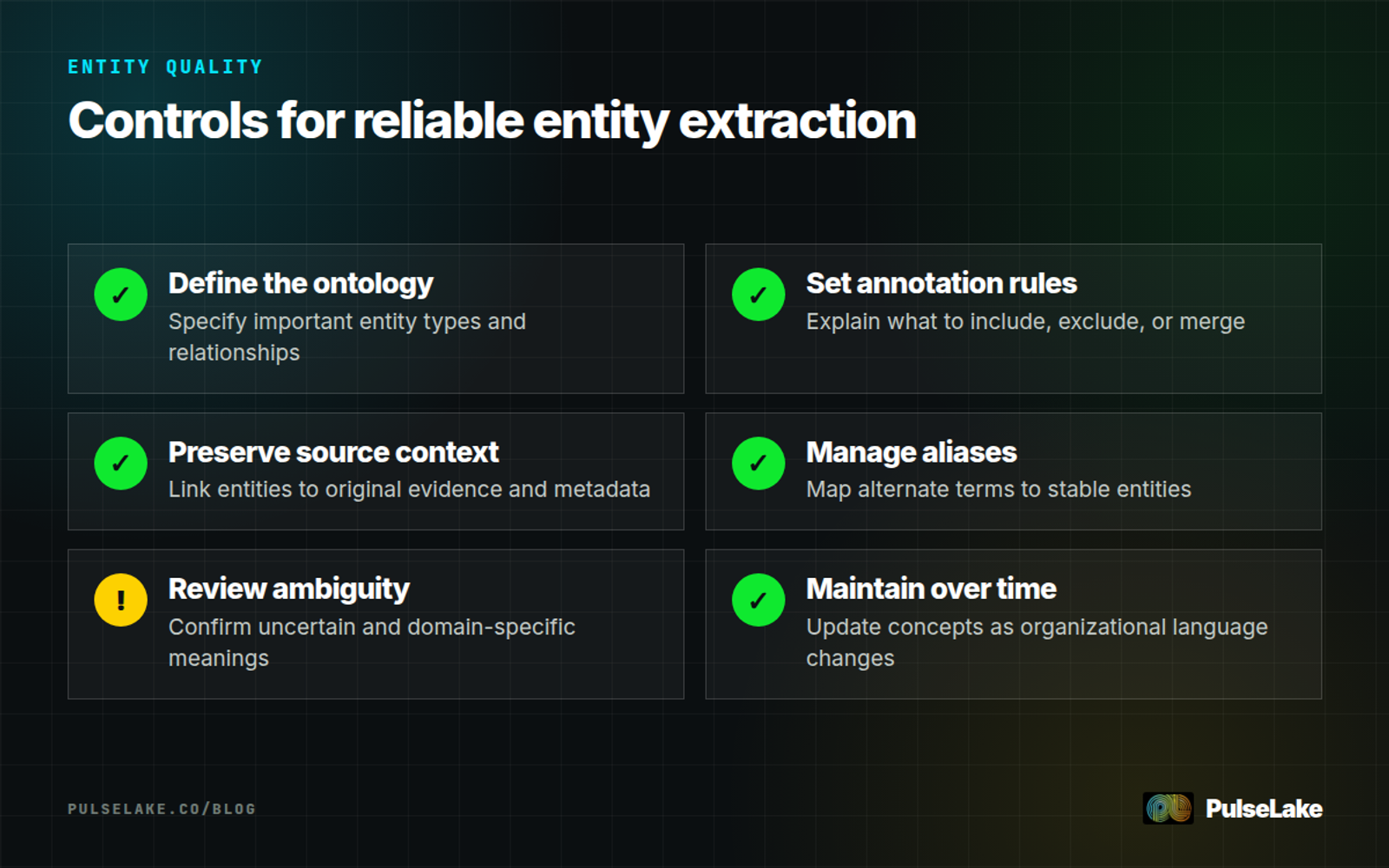 Diagram: Six practices for creating reliable, reusable research entities.