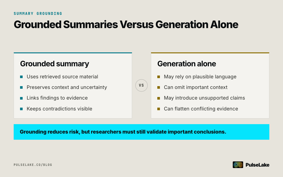 Diagram: Grounded AI summaries preserve evidence and context, while generation alone risks unsupported or incomplete claims.