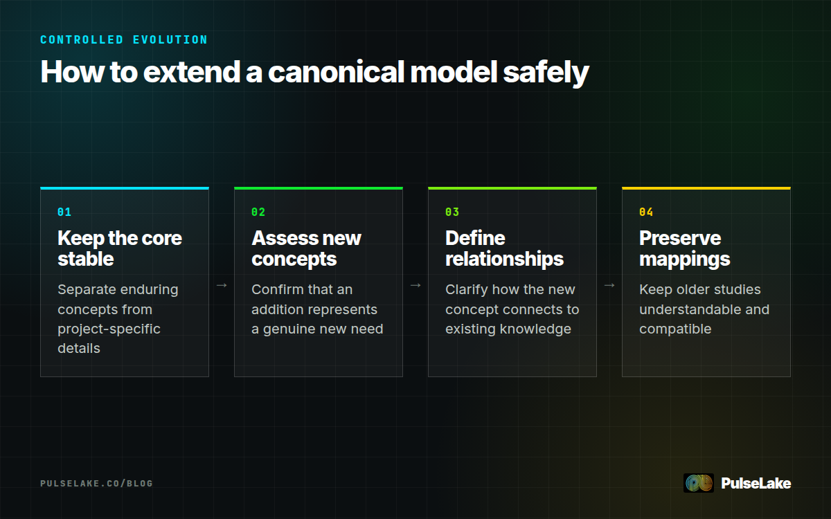 Diagram: Keep core concepts stable, assess new concepts, define relationships, and preserve previous mappings.