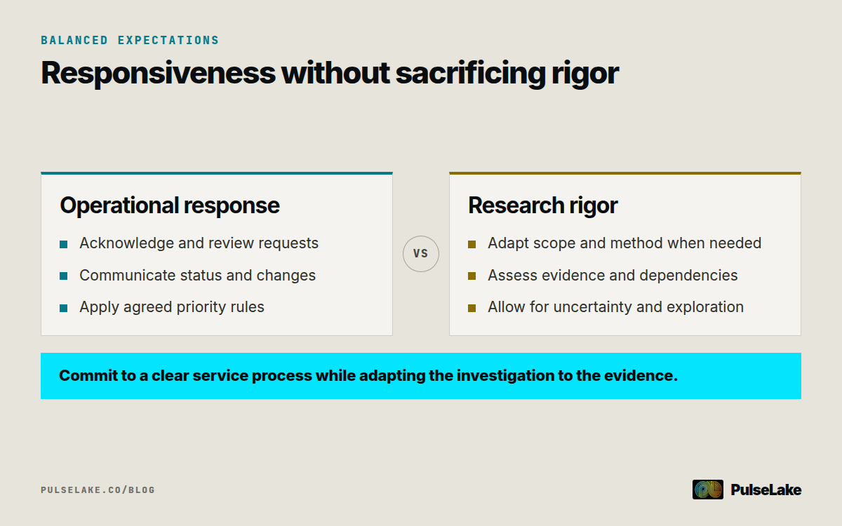 Diagram: Research SLAs separate operational commitments from research conditions to balance responsiveness and evidence quality.
