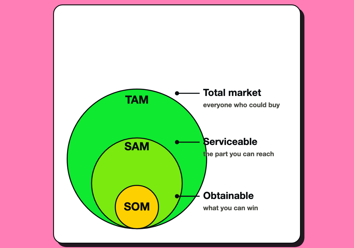 Nested circles showing total, serviceable and obtainable market.