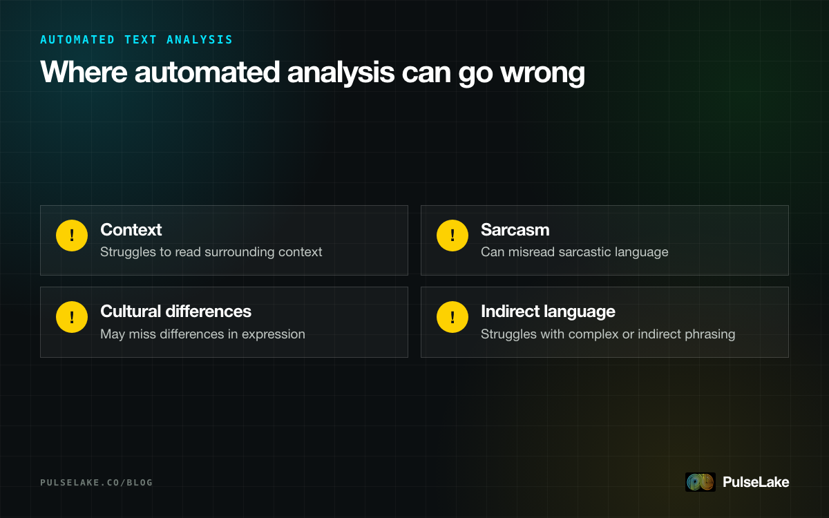 Diagram: four pitfalls of automated topic and sentiment analysis — context, sarcasm, cultural differences and indirect language