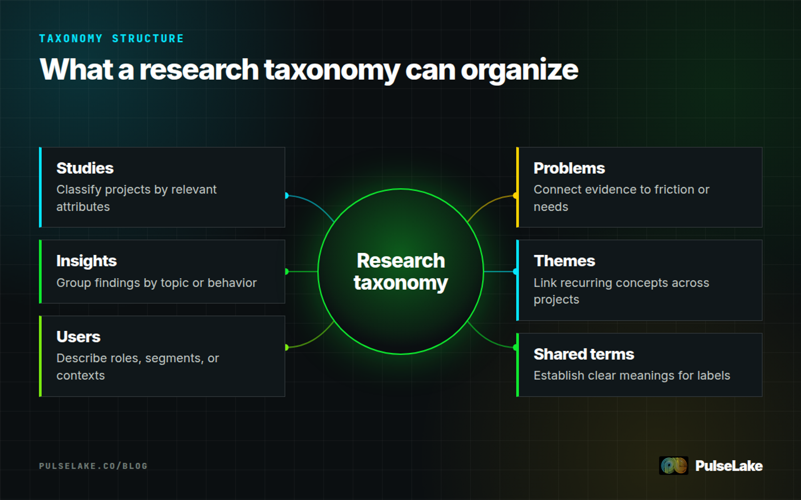 Diagram: A research taxonomy connects studies, insights, users, problems, themes, and shared terms.