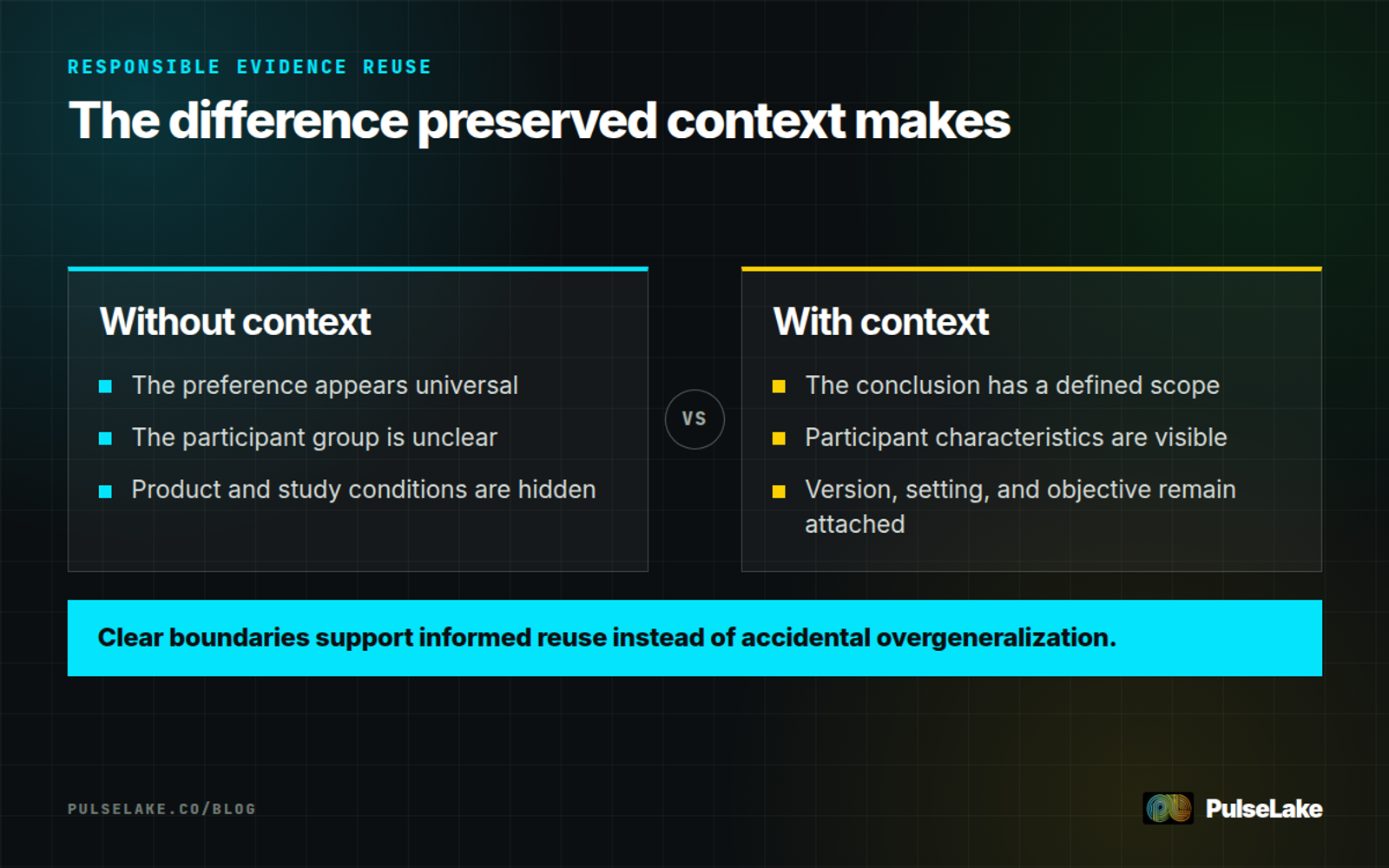 Diagram: A finding without context becomes a broad claim, while preserved context defines its scope and appropriate reuse.