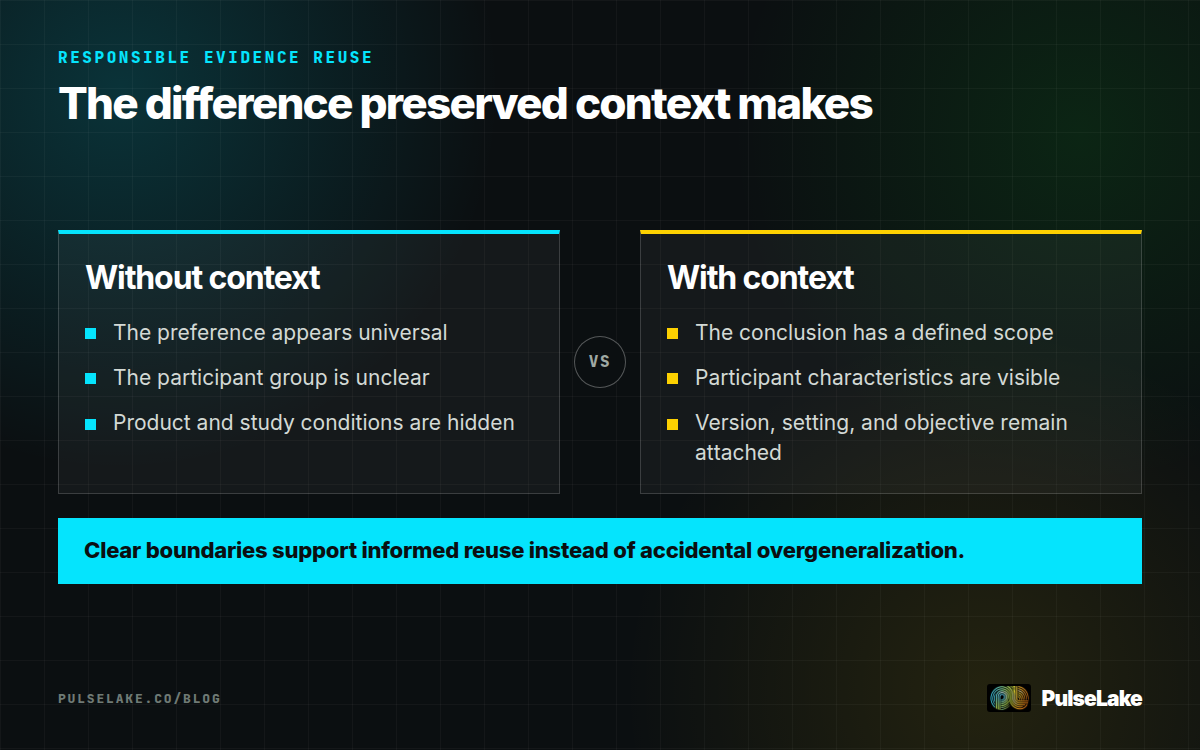 Diagram: A finding without context becomes a broad claim, while preserved context defines its scope and appropriate reuse.