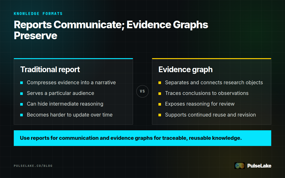 Diagram: A comparison of traditional reports and evidence graphs for communicating and tracing research.