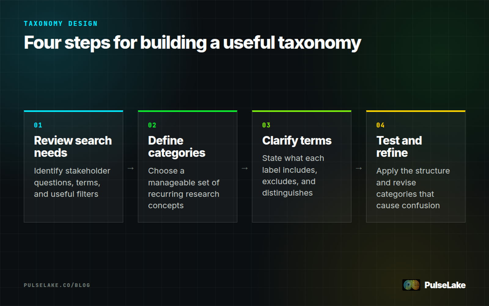 Diagram: Build a research taxonomy by reviewing search needs, defining categories, clarifying terms, and refining the structure.