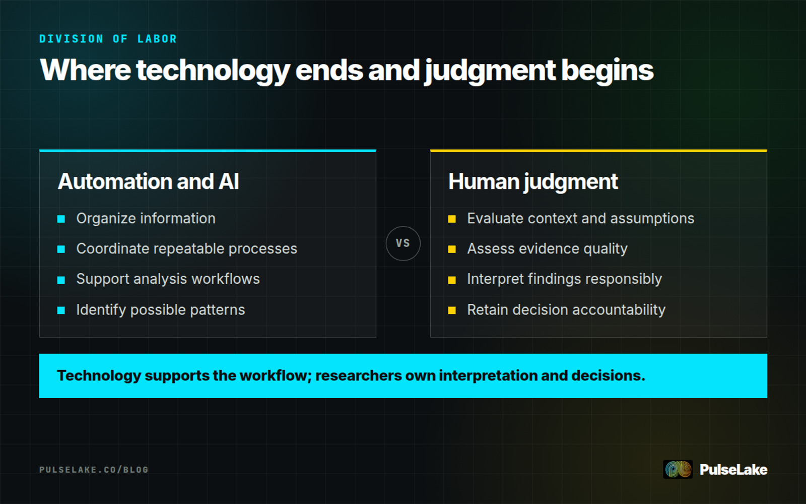 Diagram: Automation provides speed and coordination while researchers provide context, interpretation, and accountability.
