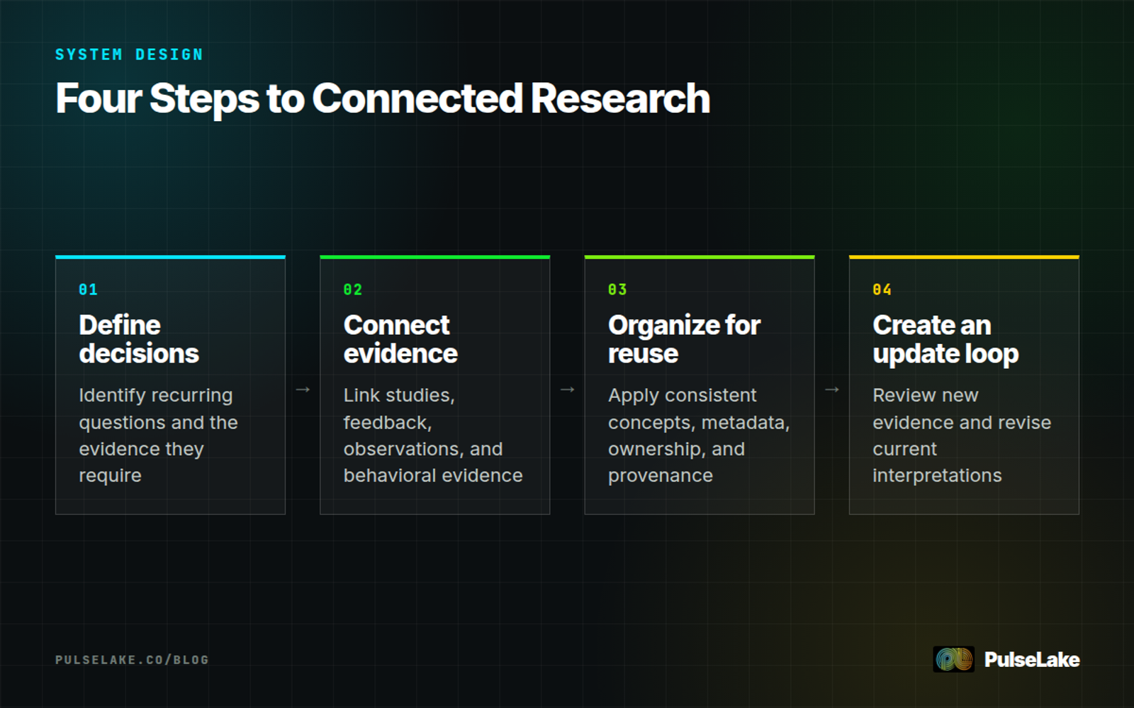 Diagram: Four steps for building a research system, from recurring decisions through an ongoing evidence update loop.