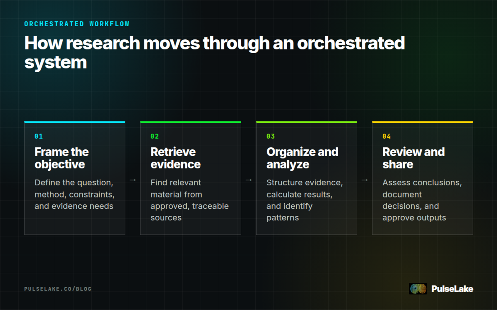 Diagram: Four stages move research from a defined objective through evidence and analysis to human-reviewed outputs.