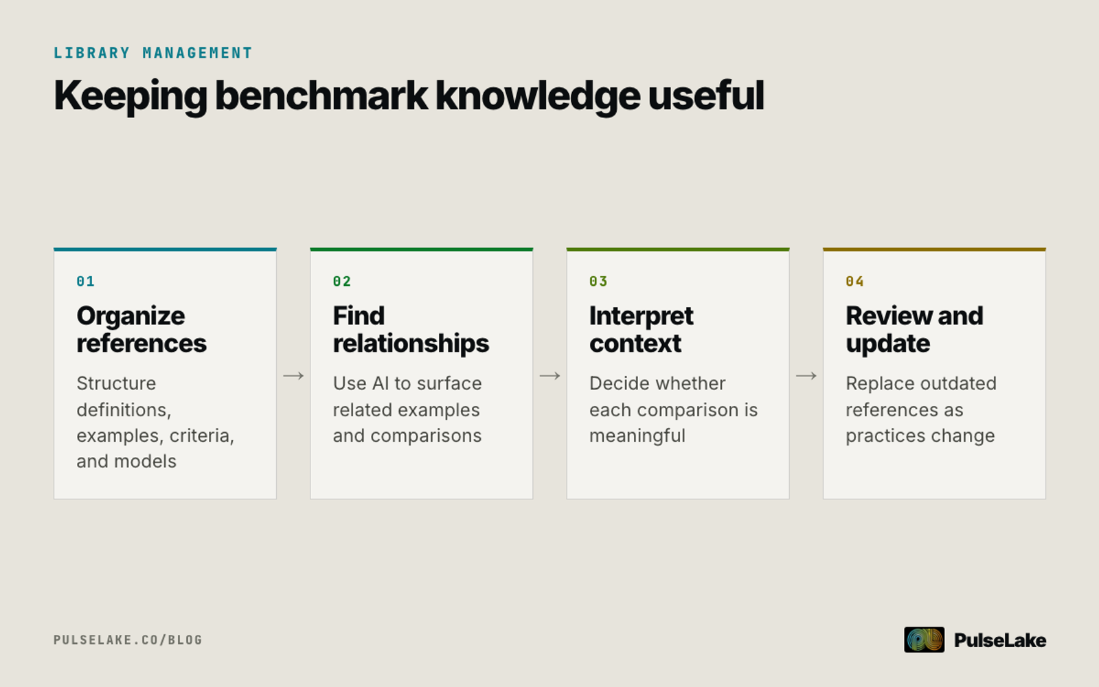 Diagram: Four steps for organizing, interpreting, reviewing, and updating benchmark libraries