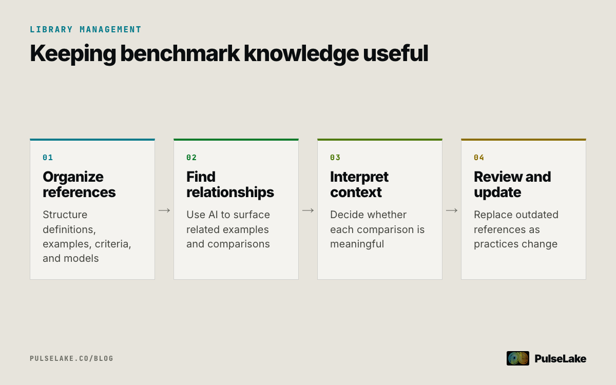 Diagram: Four steps for organizing, interpreting, reviewing, and updating benchmark libraries