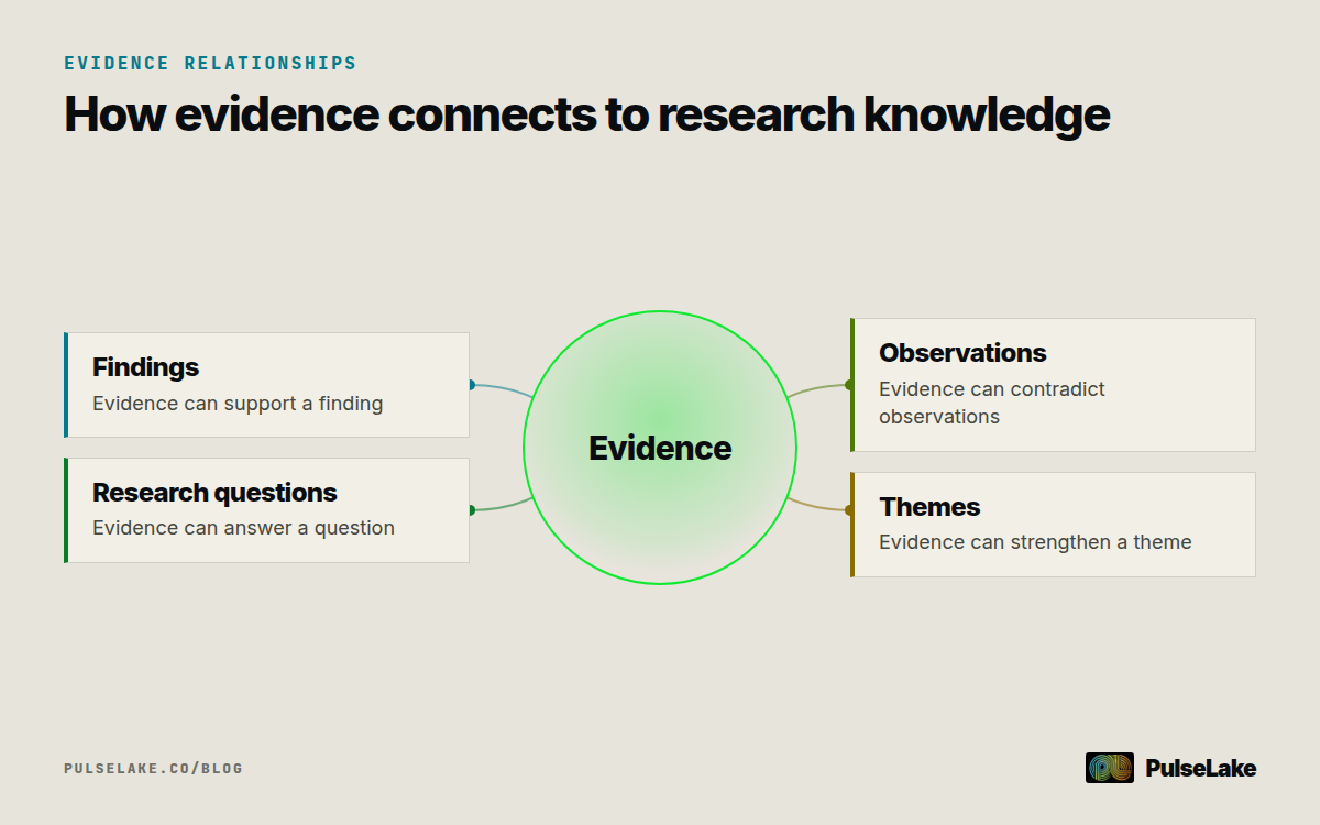 Diagram: Evidence connects to findings, research questions, observations, and broader themes through defined relationships.