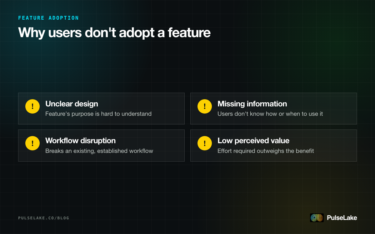 Diagram: four common barriers behind weak feature adoption — unclear design, missing information, workflow disruption and low value
