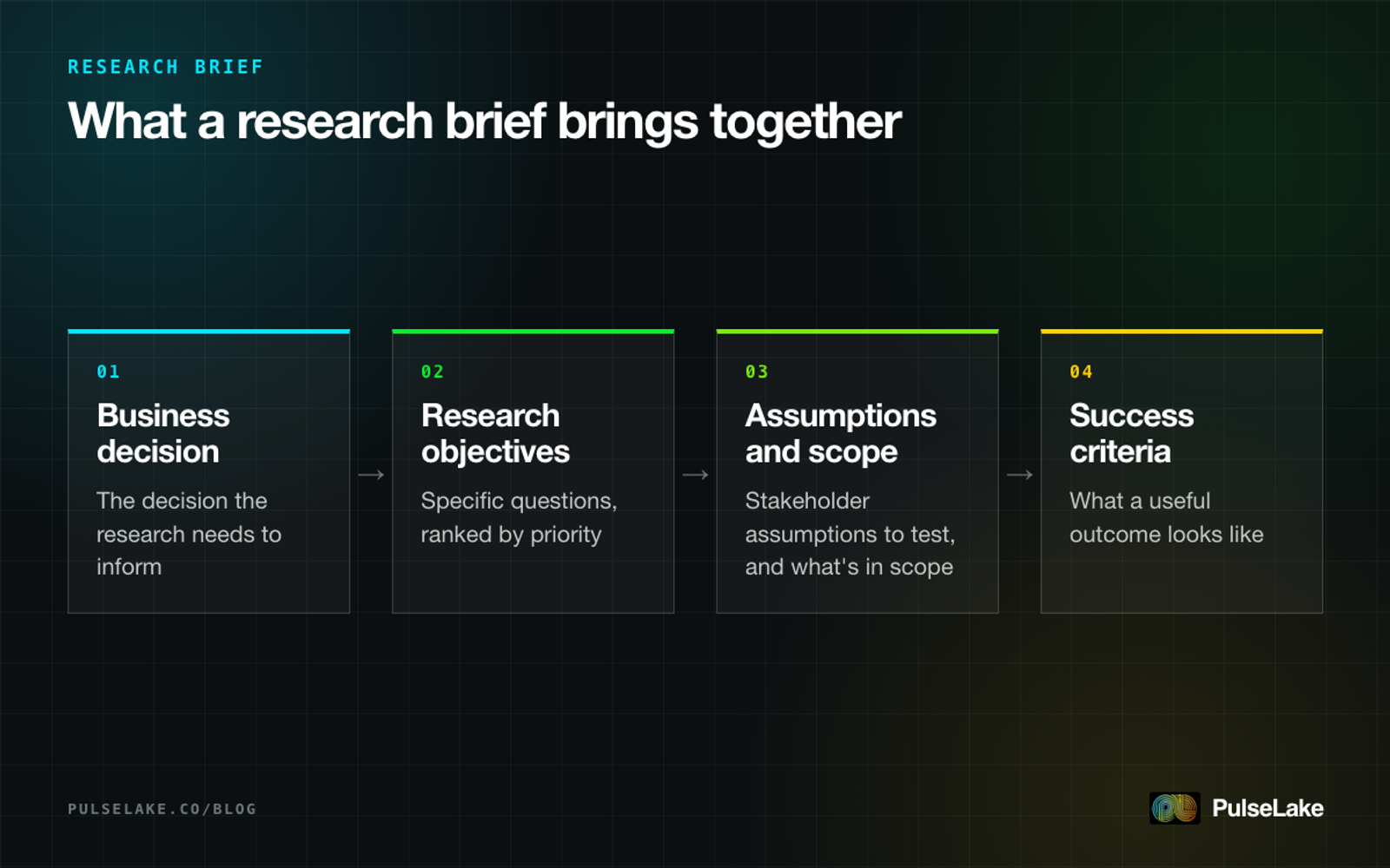 Diagram: four elements a research brief combines, from the business decision to success criteria