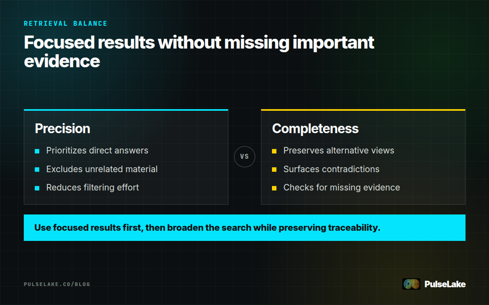 Diagram: Precision focuses results while completeness protects alternative and contradictory evidence.