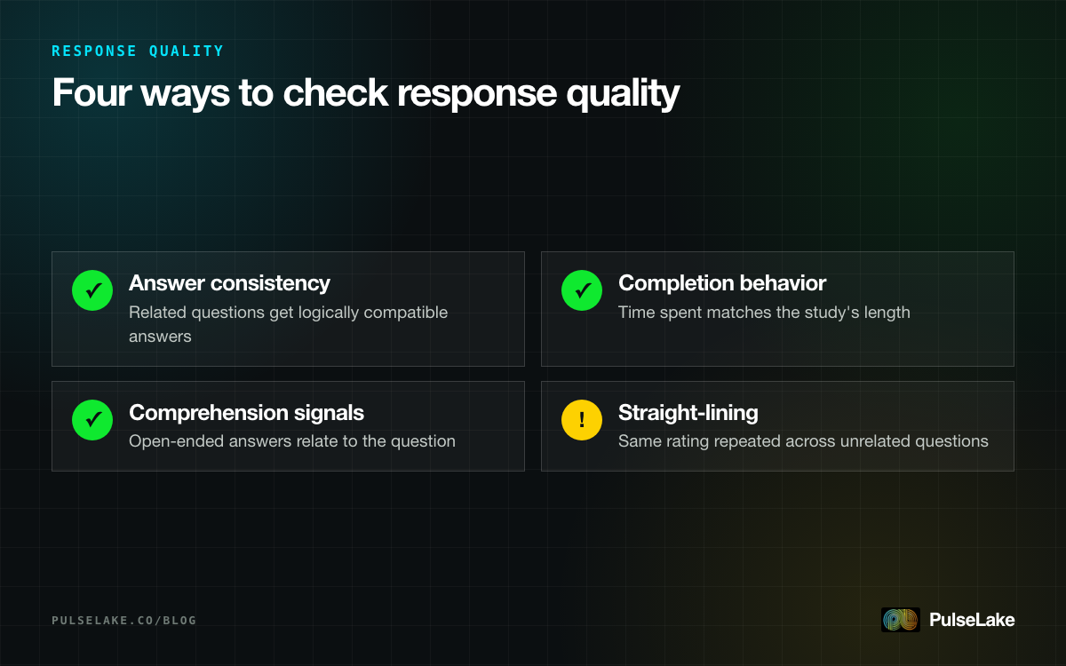 Diagram: four checks for response quality — answer consistency, completion behavior, comprehension signals and straight-lining