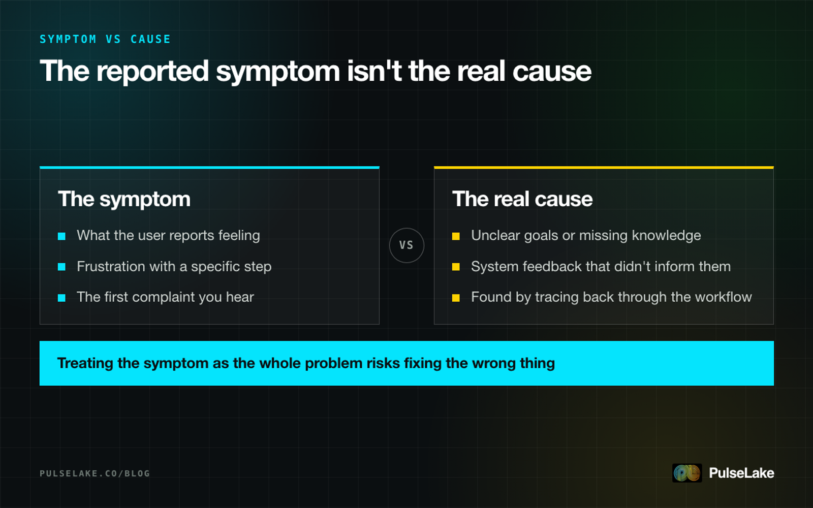 Diagram: comparing the symptom a user reports with the deeper cause found by tracing back through the workflow