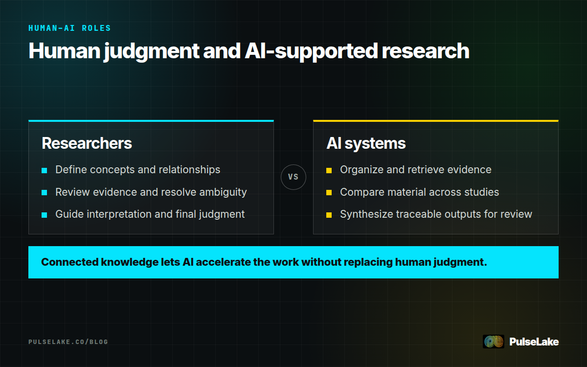 Diagram: Researchers guide meaning and judgment while AI accelerates organization, retrieval, comparison, and synthesis.