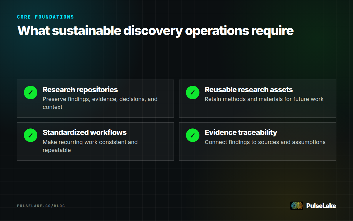 Diagram: A checklist of repositories, reusable assets, standardized workflows, and evidence traceability.
