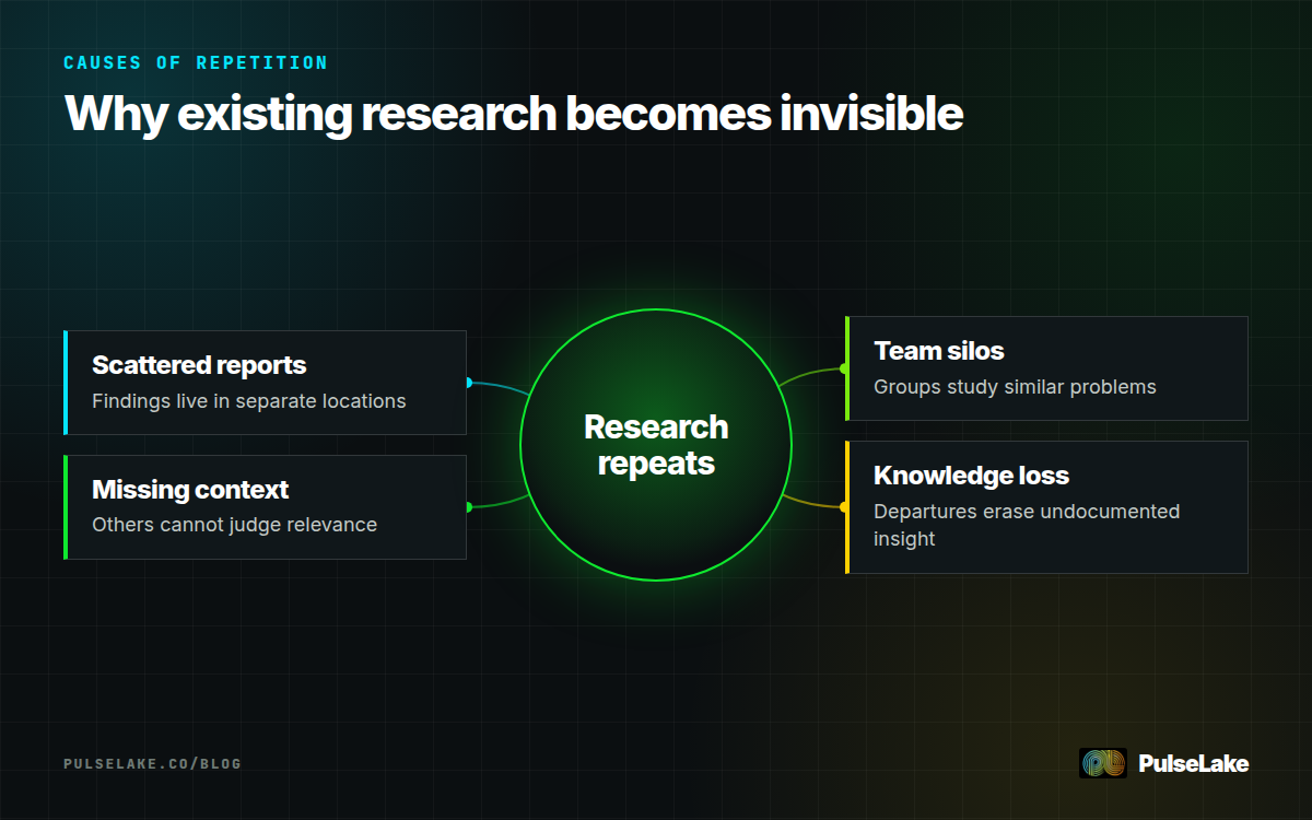 Diagram: Scattered reports, missing context, team silos, and knowledge loss cause enterprises to repeat research.