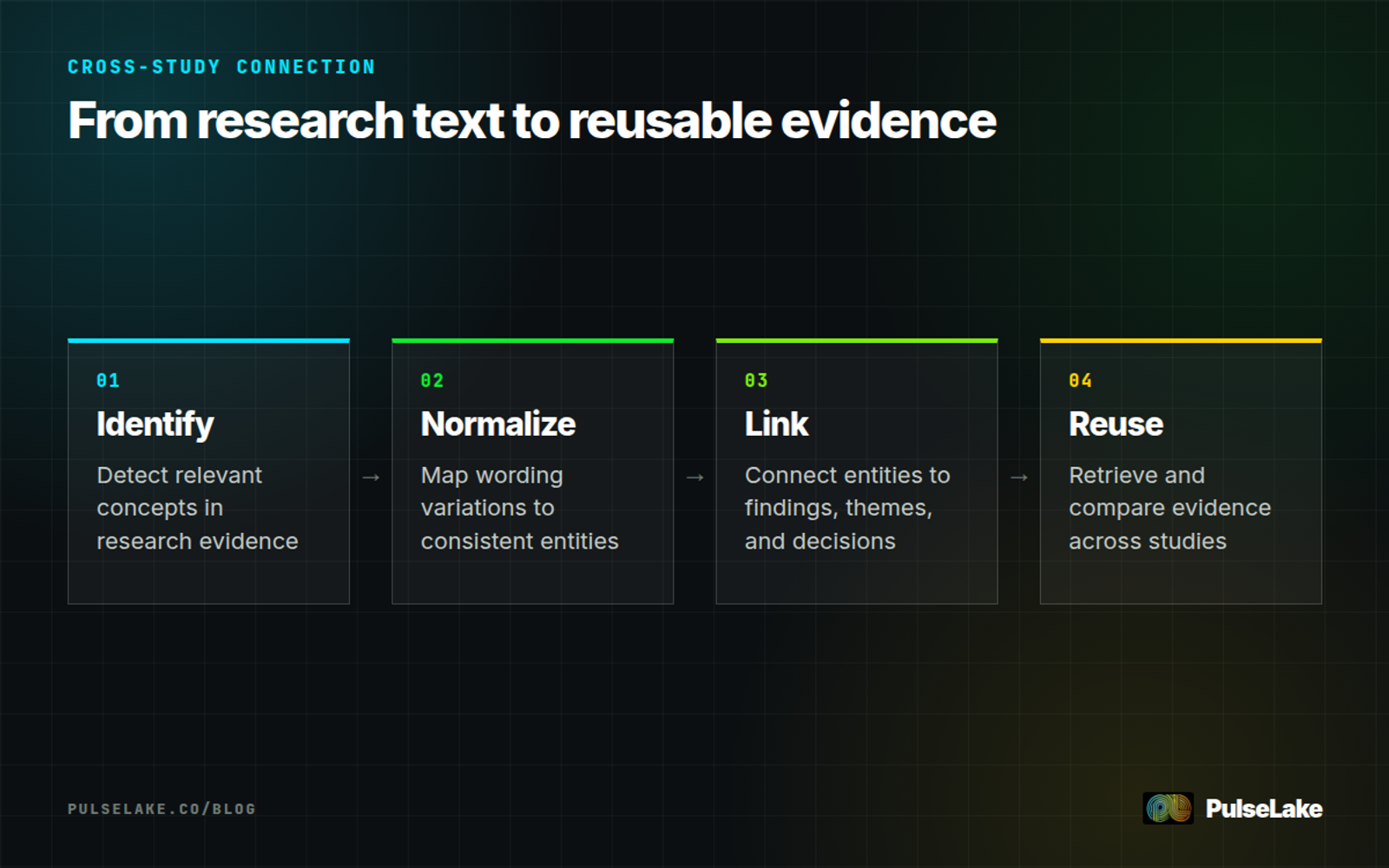 Diagram: Four steps identify, normalize, link, and reuse entities across research studies.