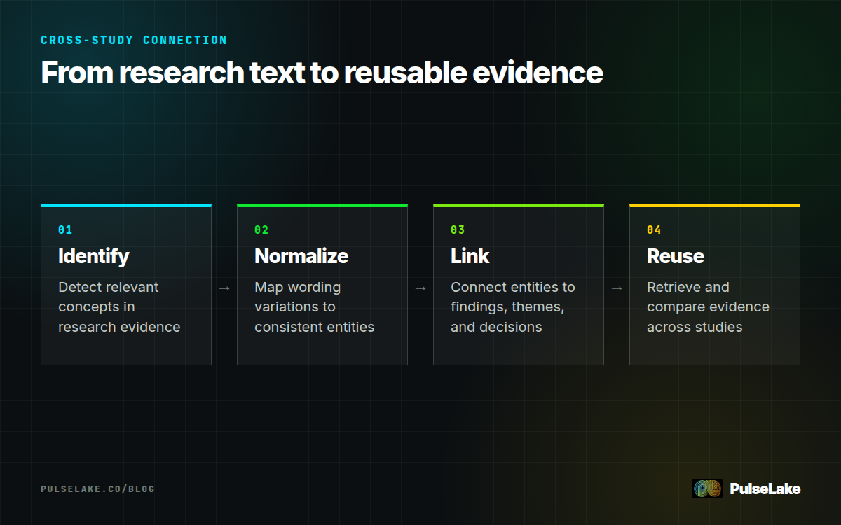 Diagram: Four steps identify, normalize, link, and reuse entities across research studies.