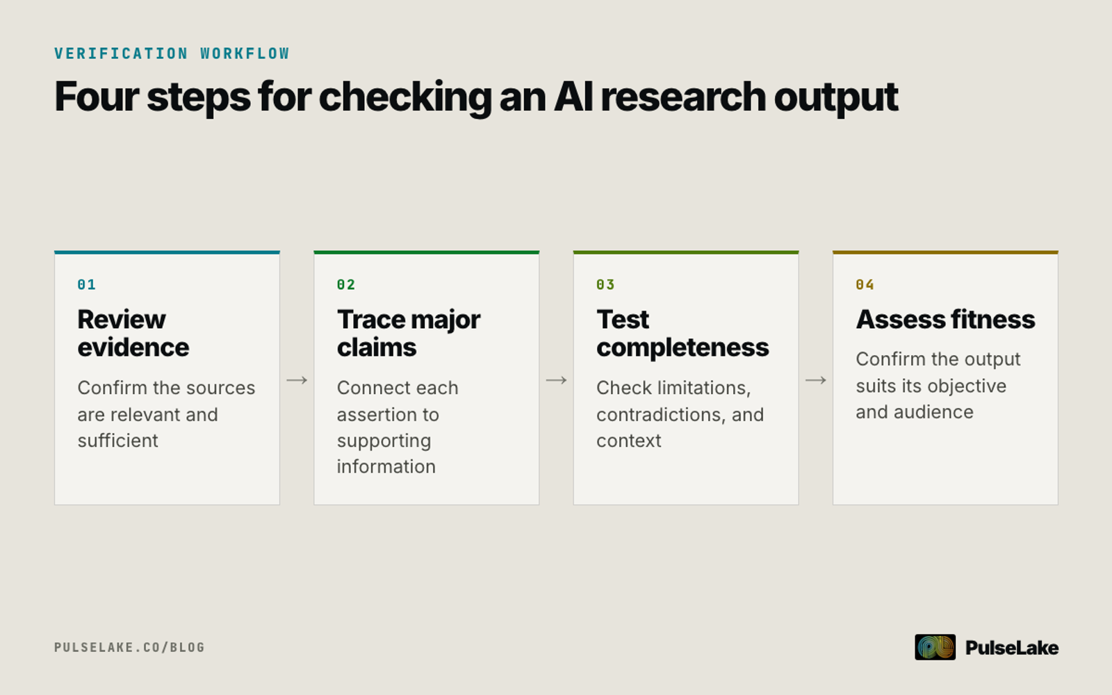Diagram: Review evidence, trace claims, test completeness, and assess whether an AI output is fit for use.