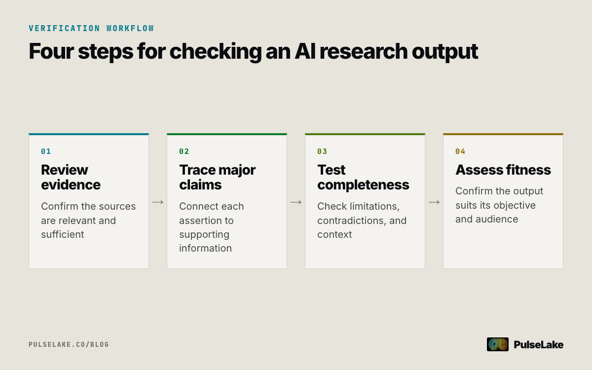 Diagram: Review evidence, trace claims, test completeness, and assess whether an AI output is fit for use.