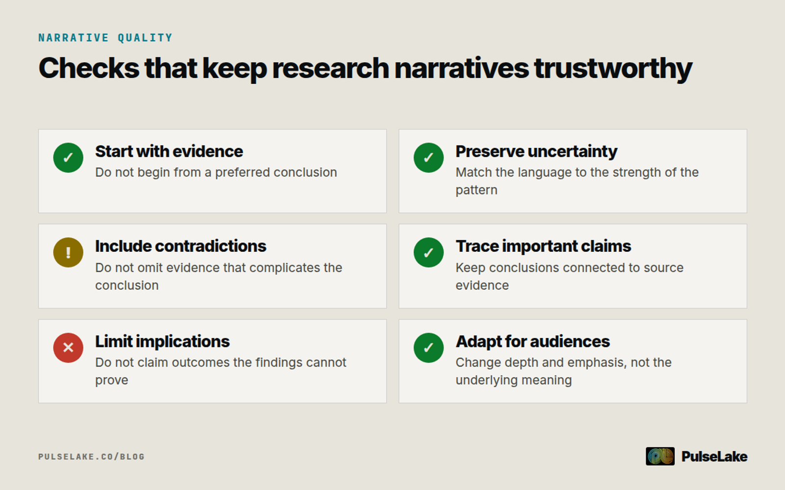 Diagram: Six checks help prevent selective, overconfident, untraceable, or poorly targeted research narratives.