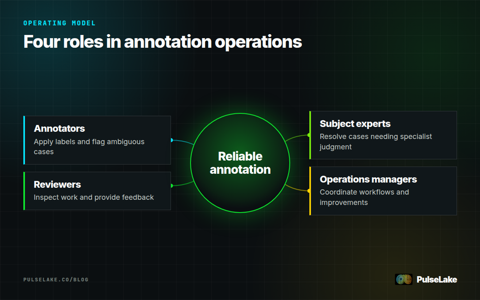 Diagram: Annotators, reviewers, subject experts, and operations managers support reliable annotation.