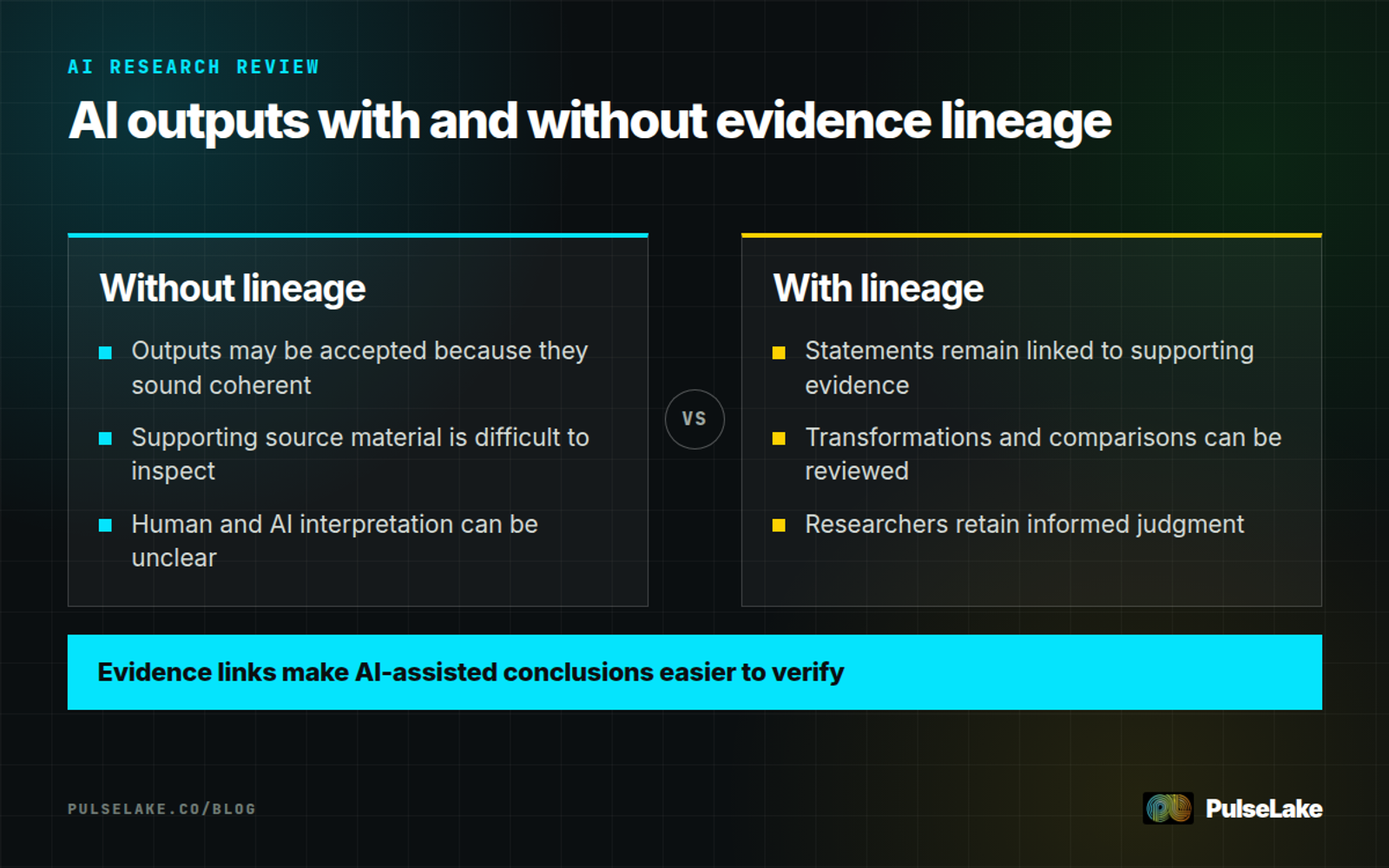 Diagram: AI outputs without lineage rely on plausibility, while outputs with lineage support evidence-based verification.