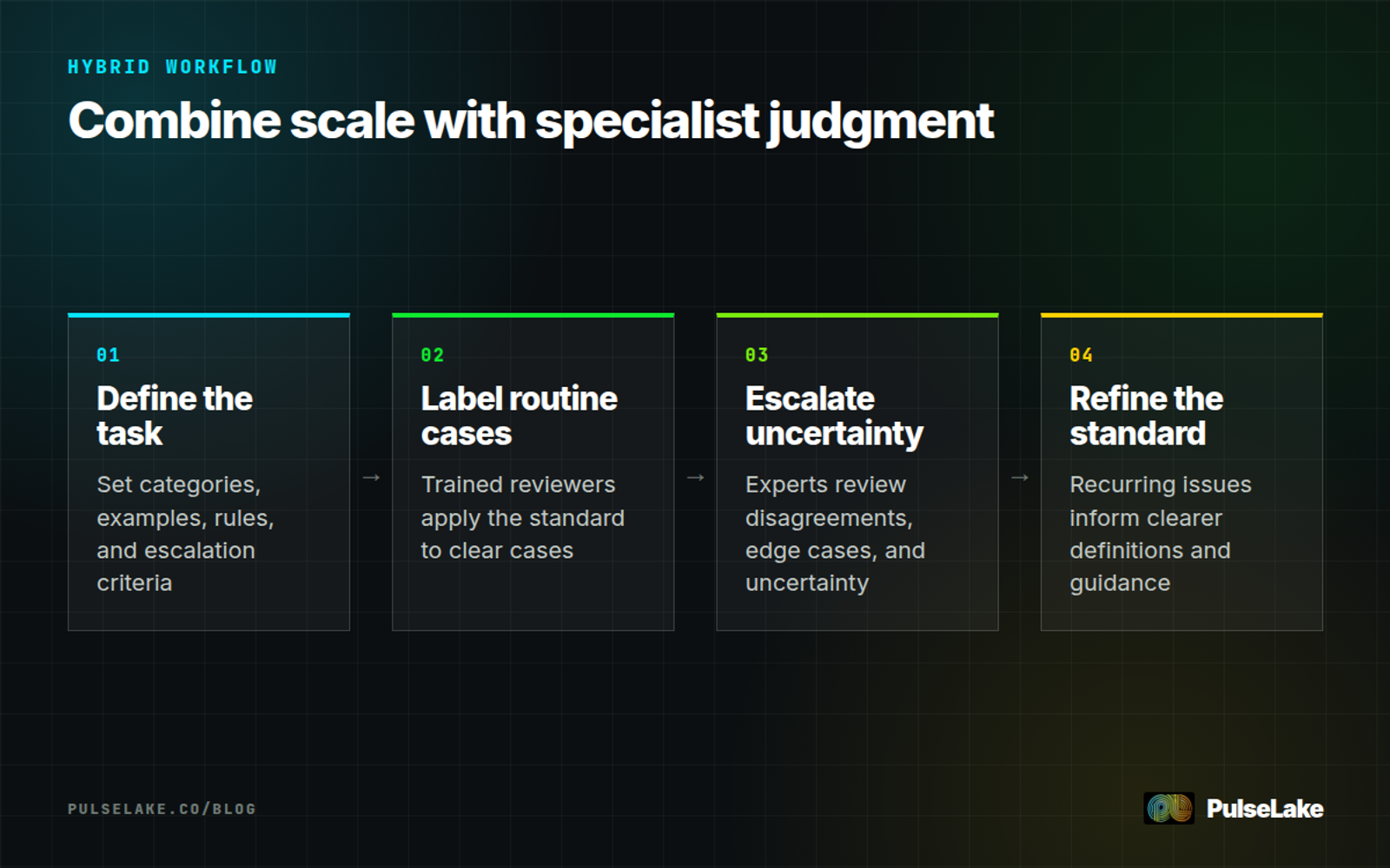 Diagram: Define standards, label routine cases, escalate uncertainty, and refine guidance in a hybrid annotation workflow.