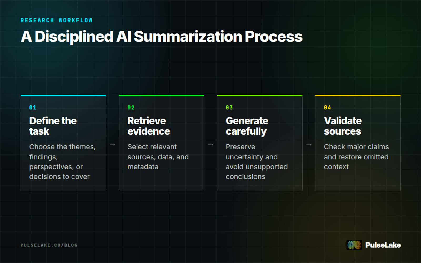 Diagram: Four steps define the task, retrieve evidence, generate a constrained summary, and validate it against sources.