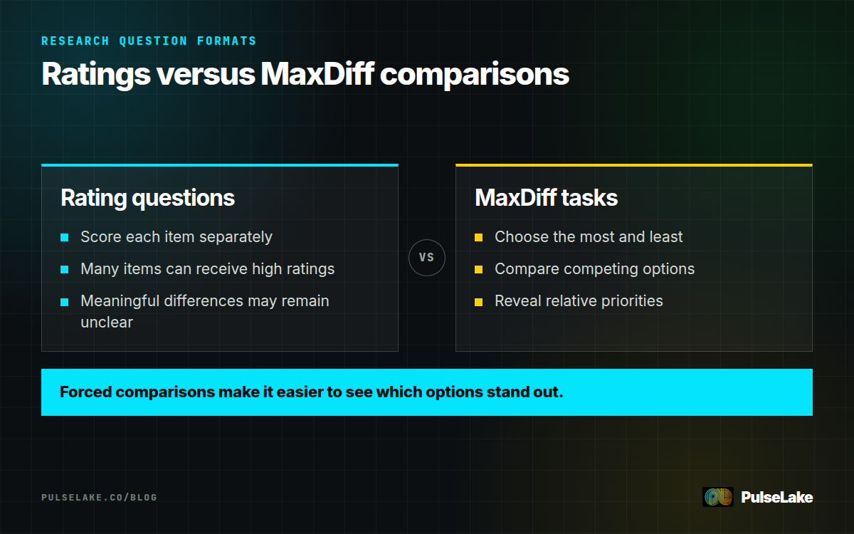 Diagram: Rating questions score items separately, while MaxDiff compares options to reveal relative priorities.