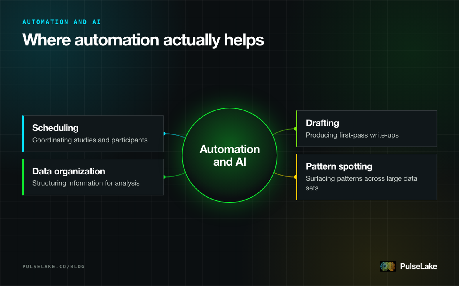 Diagram: four mechanical research tasks where automation and AI free up time for quality work